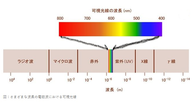 光の波長