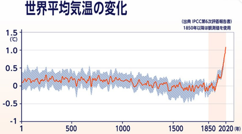 世界平均気温推移グラフ