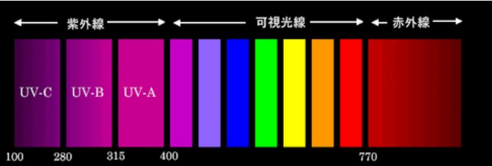 光のスペクトル