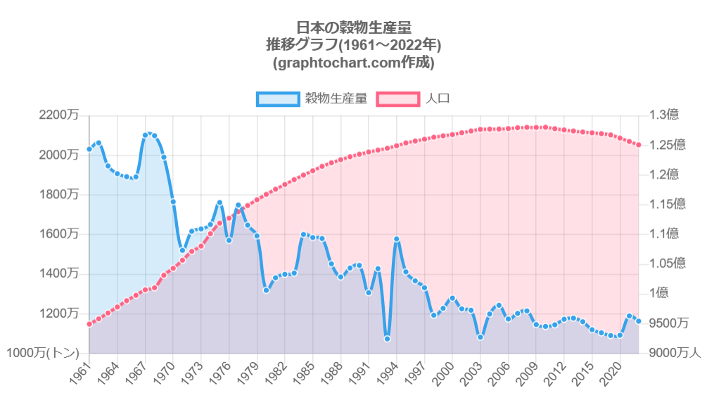 米生産量推移