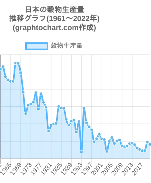 米生産量推移