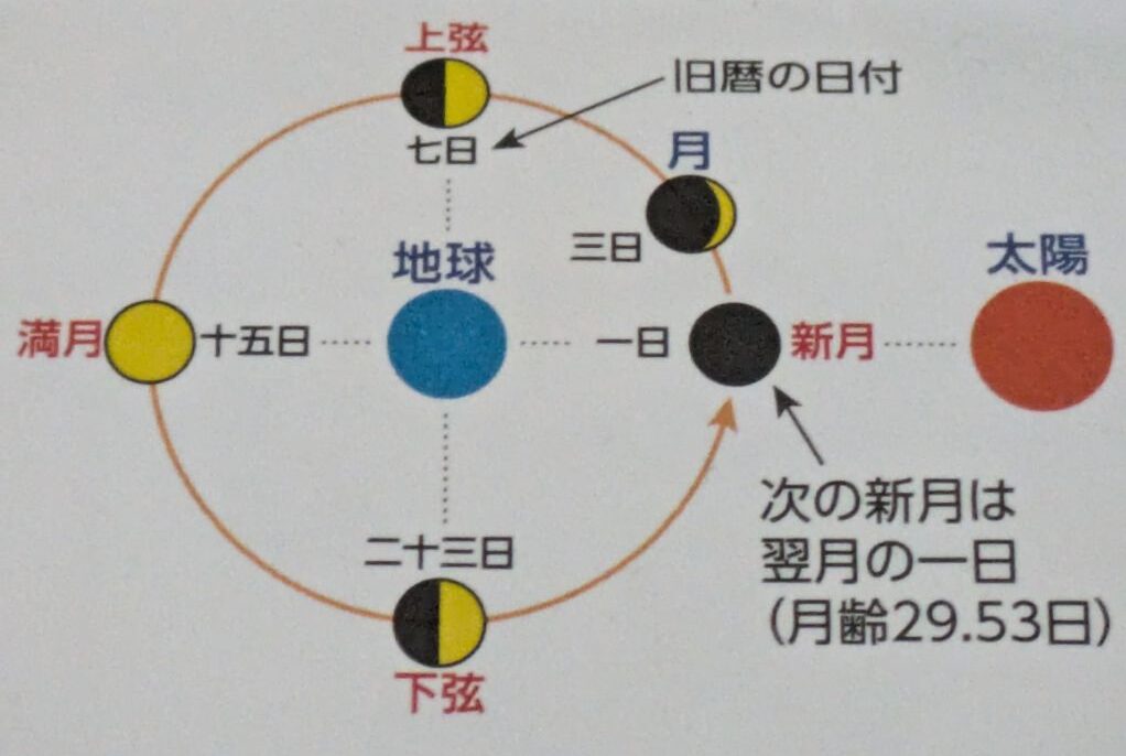 月の満ち欠け