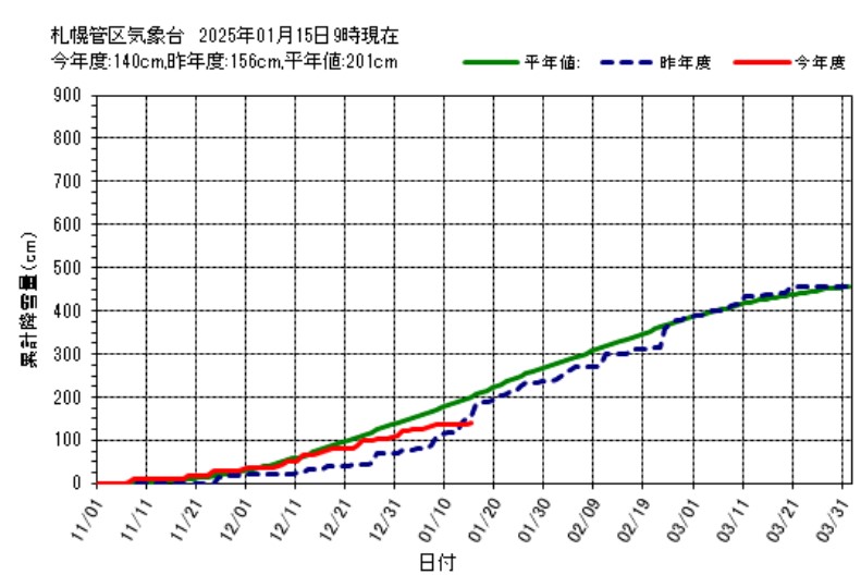 累計積雪深2025.1