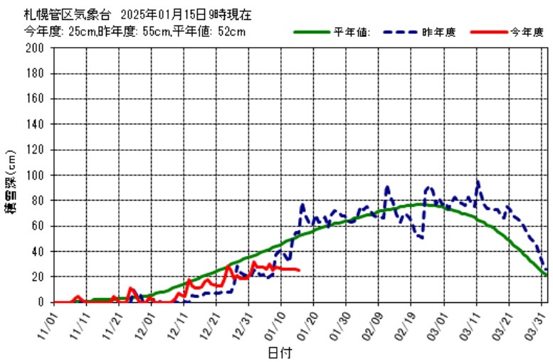 現在の積雪深