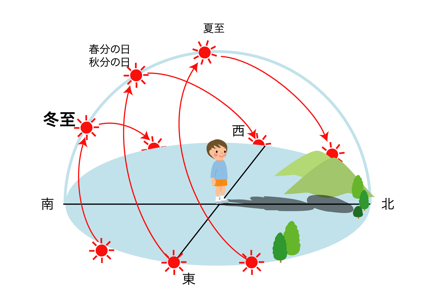 季節と太陽の運行