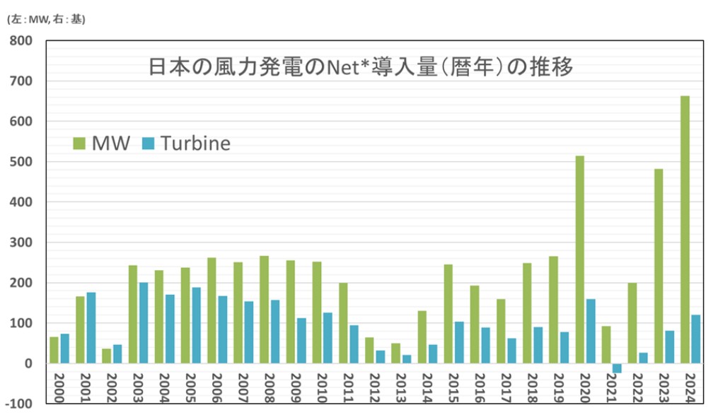 日本の風力発電導入グラフ